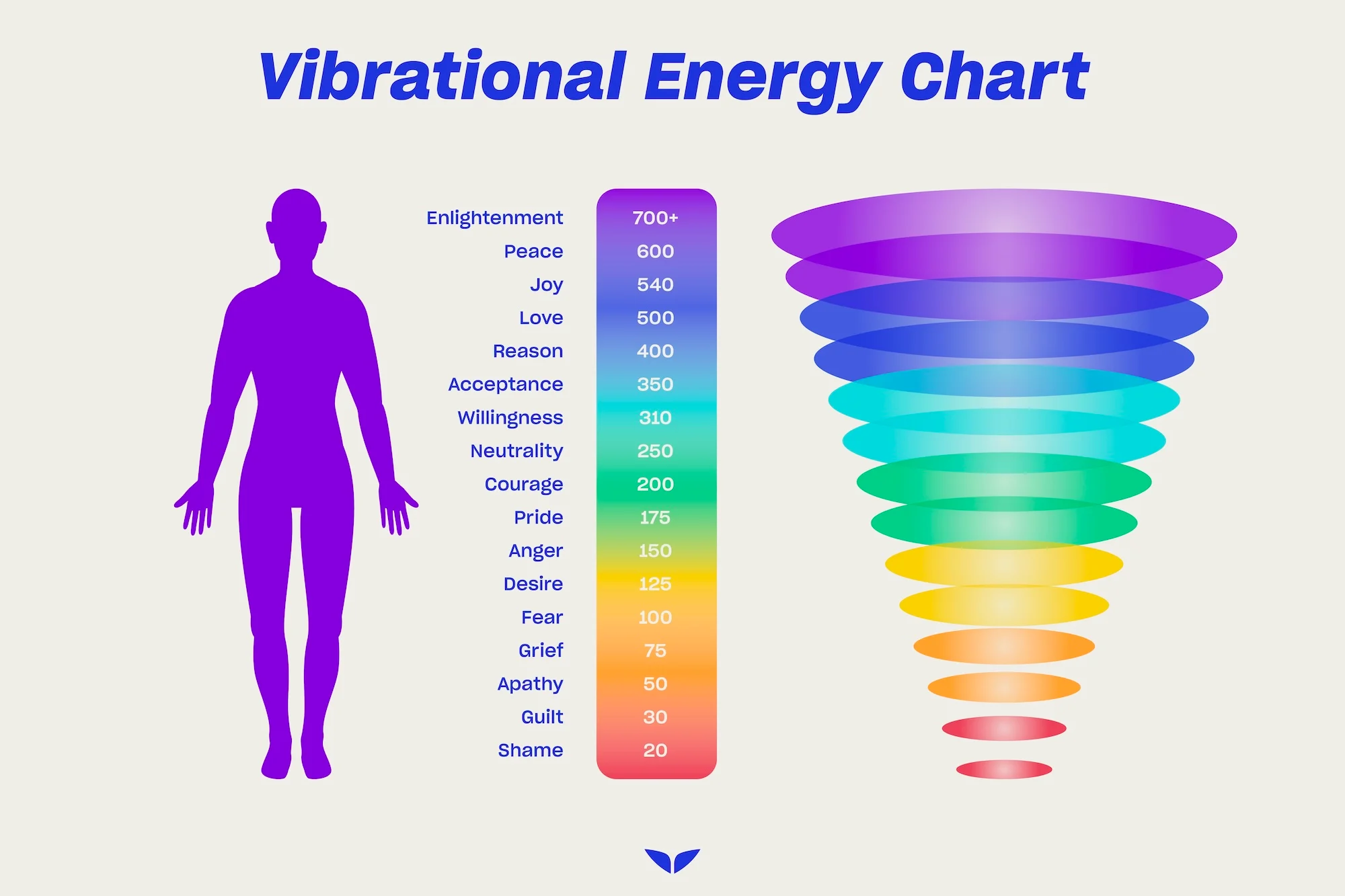 A vibrational energy chart ranking emotional frequencies from shame to enlightenment