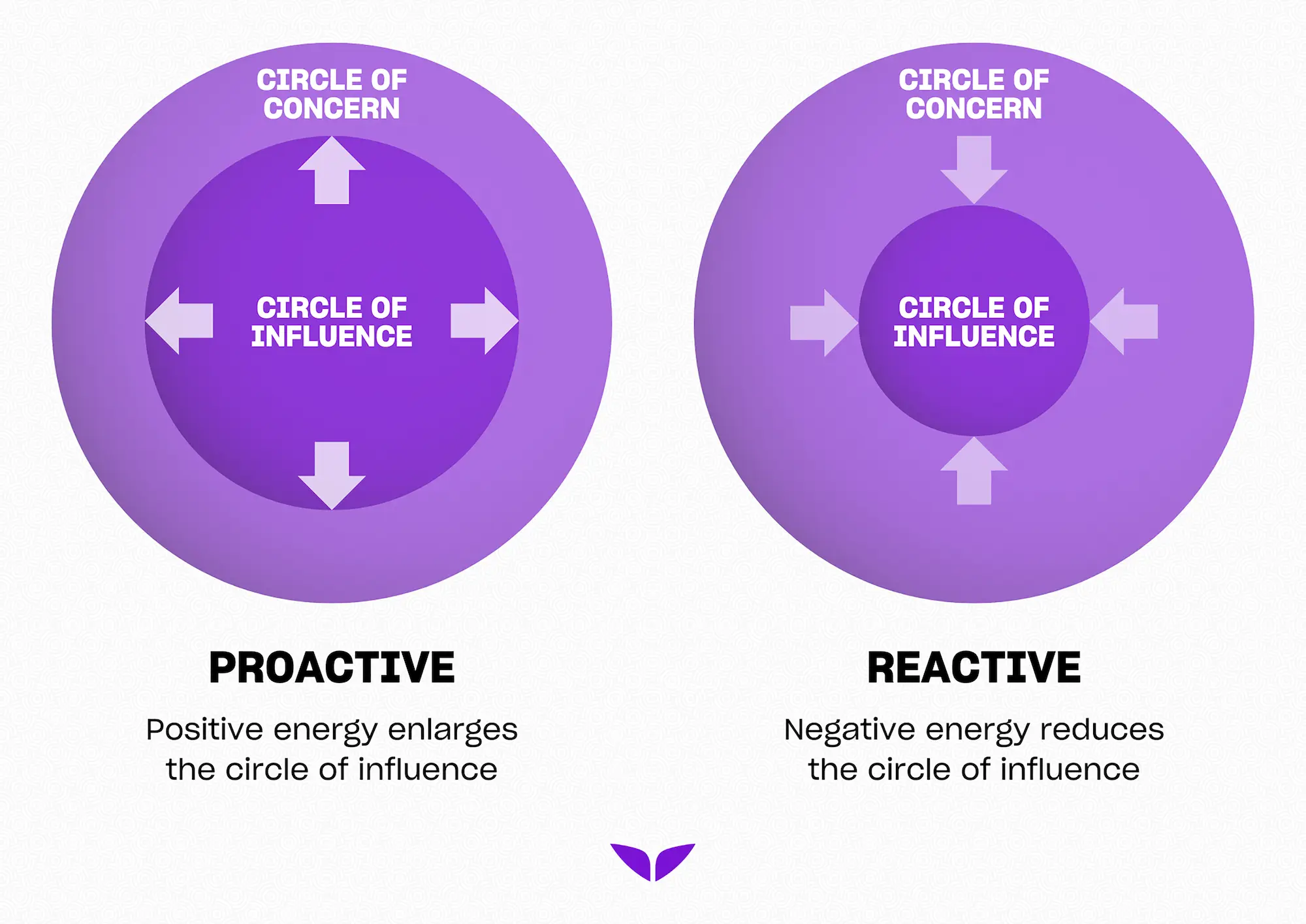 Circle of influence when you're proactive, and circle of influence when you're reactive