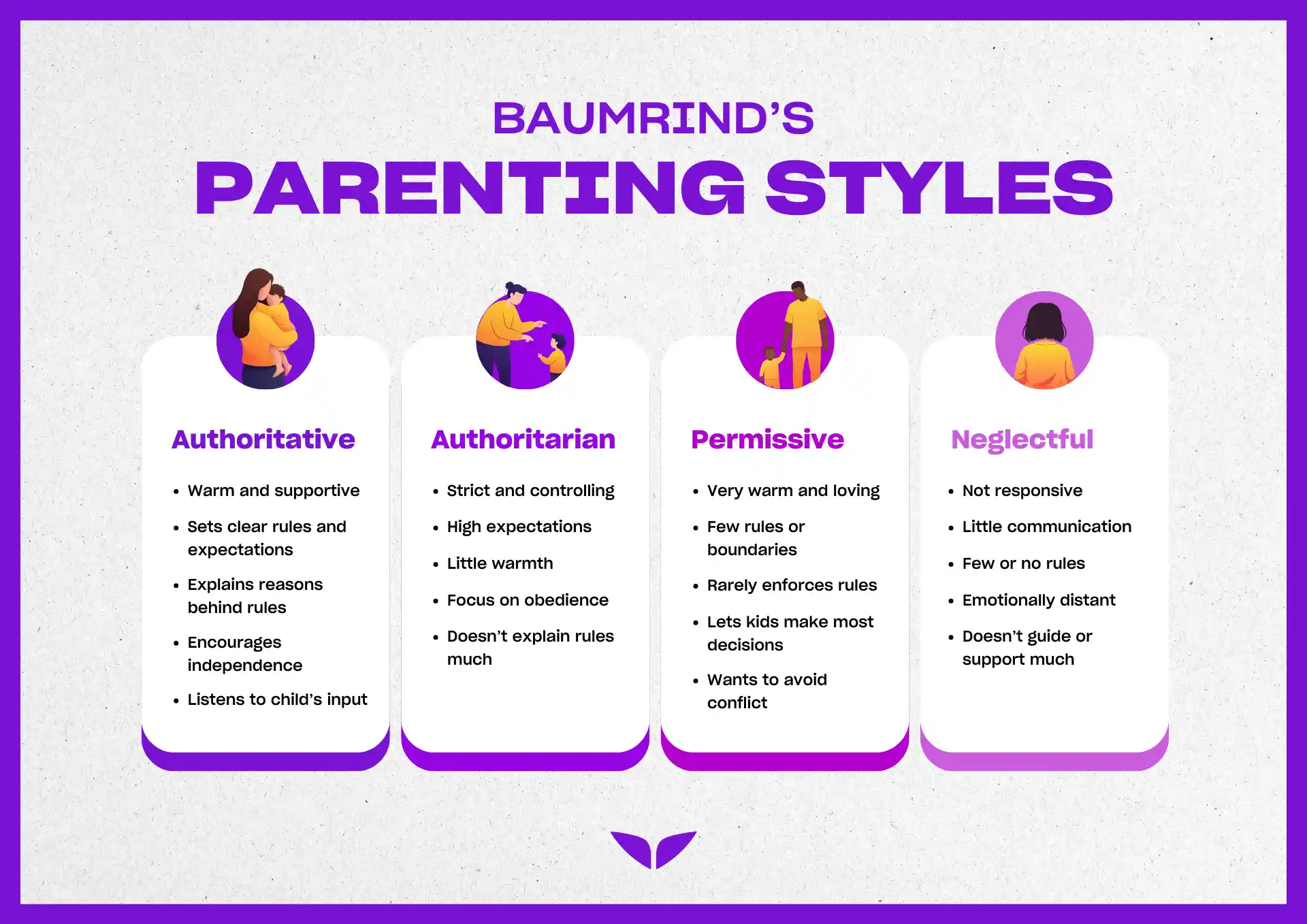 Baumrind's parenting styles: authoritative, authoritarian, permissive, and neglectful