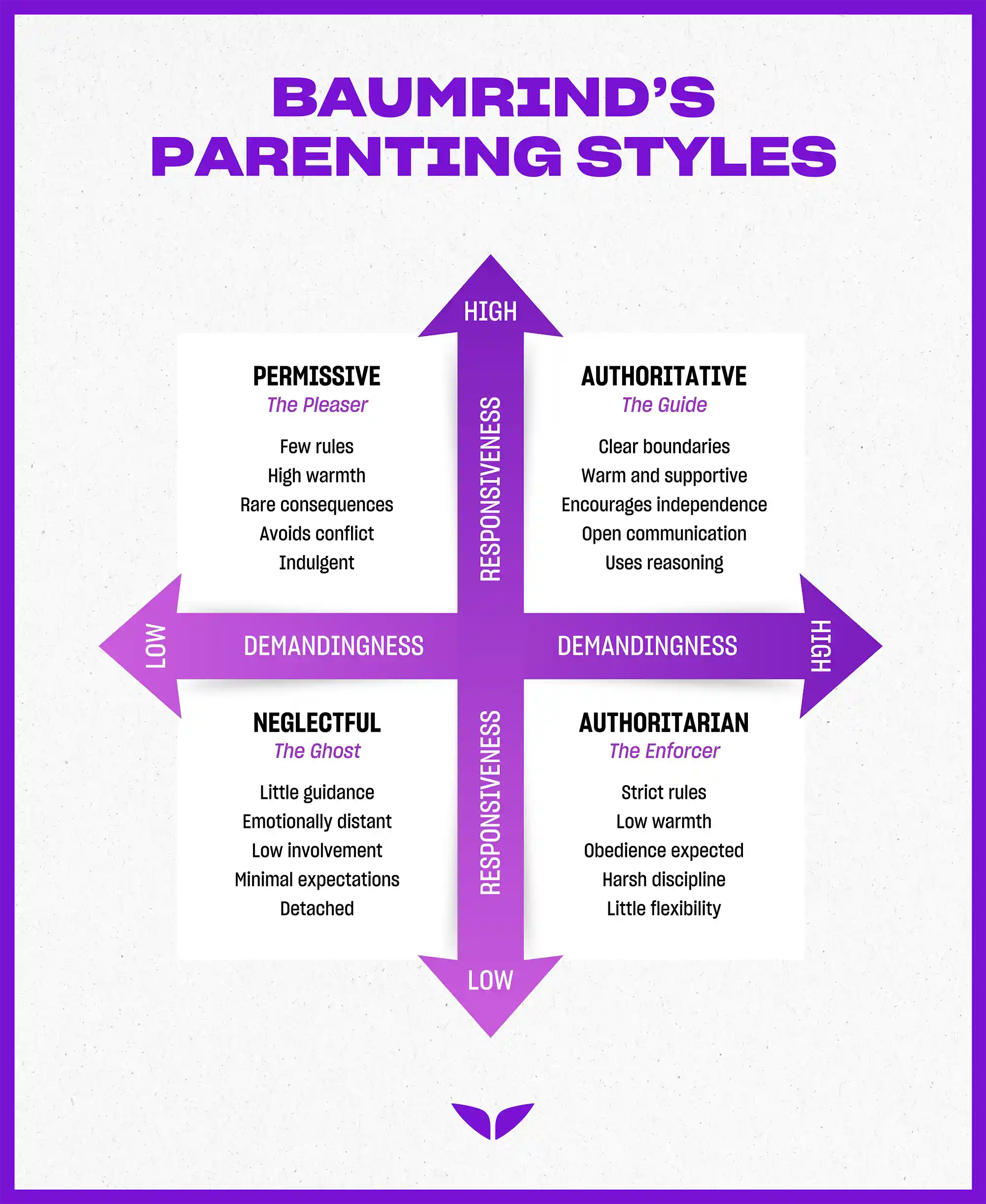 Baumrind parenting styles chart & characteristics