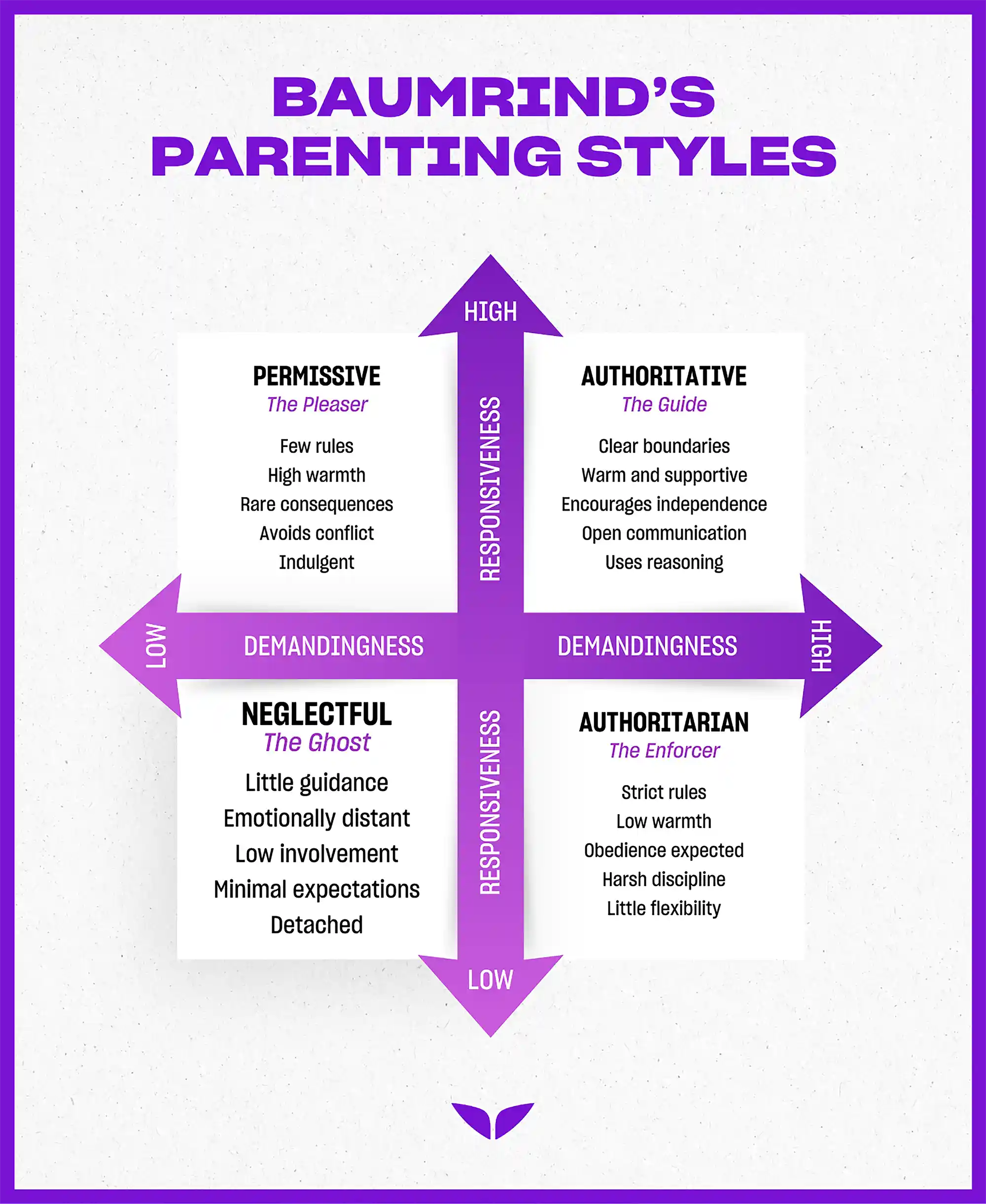 Baumrind's parenting styles, highlighting neglectful parenting