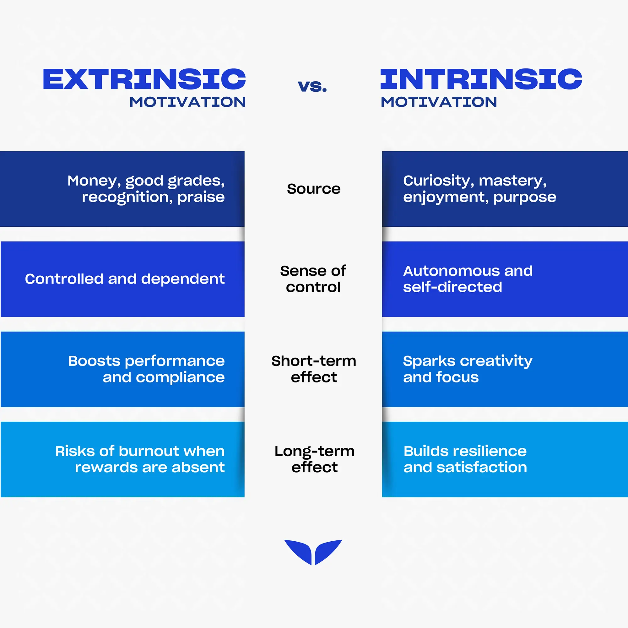 An infographic comparing extrinsic motivation vs. intrinsic motivation side by side