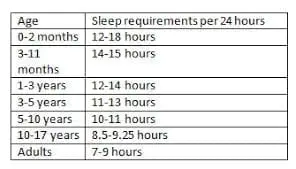 Sleep Requirements