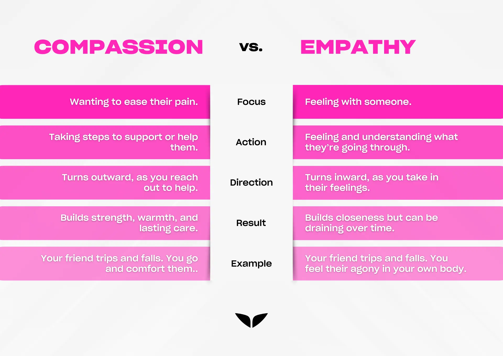 Compassion vs. empathy comparison