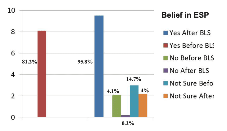 The Silva Method’s results for psychic awareness