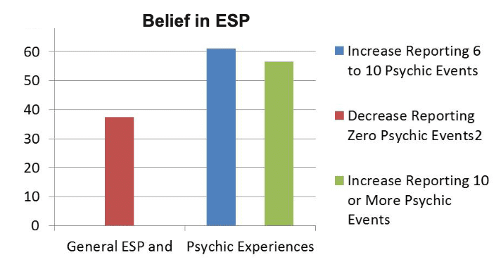 Belief in ESP