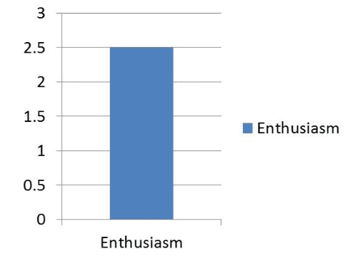 The Silva Method’s results for enthusiasm