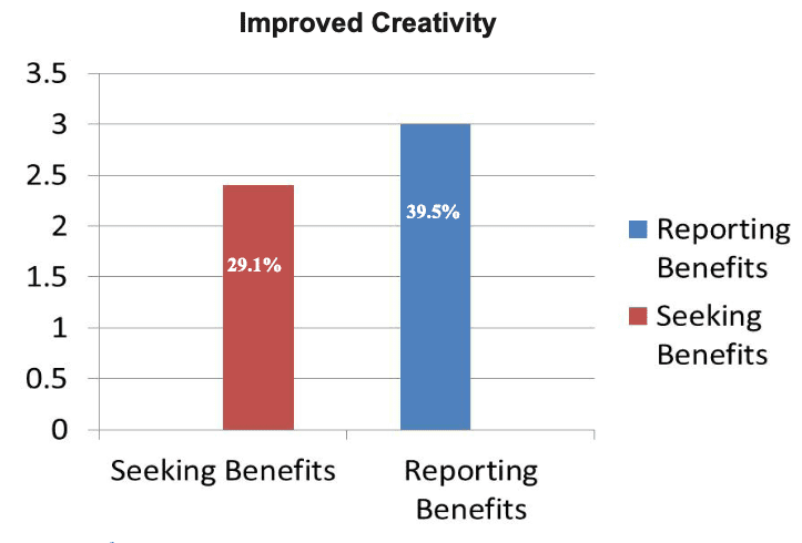 The effect of The Silva Method on enhancing intuition and creativity