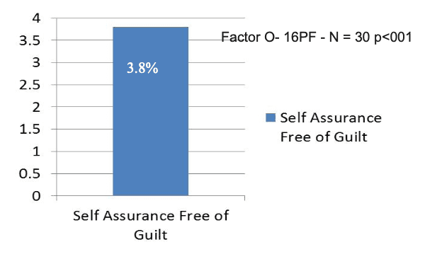 The Silva Method’s results for self-assurance, free of guilt