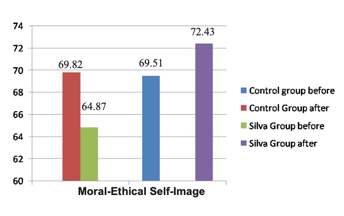 Silva方法的德族自视结果