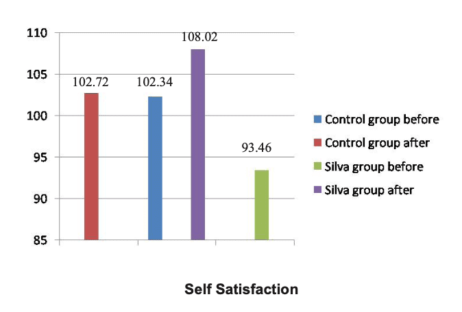 The Silva Method’s results for self-satisfaction