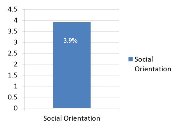 The Silva Method’s results for social orientation