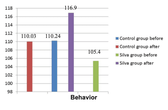 The Silva Method’s results: behavior