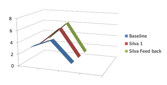 The Silva Method’s results for brainwaves control