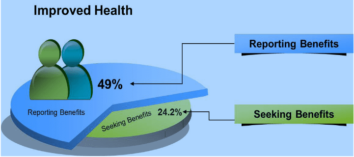 The Silva Method’s results in improving health