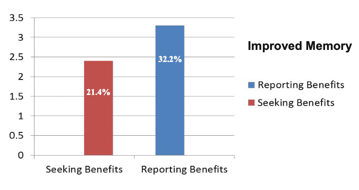 The Silva Method’s results in improving memory