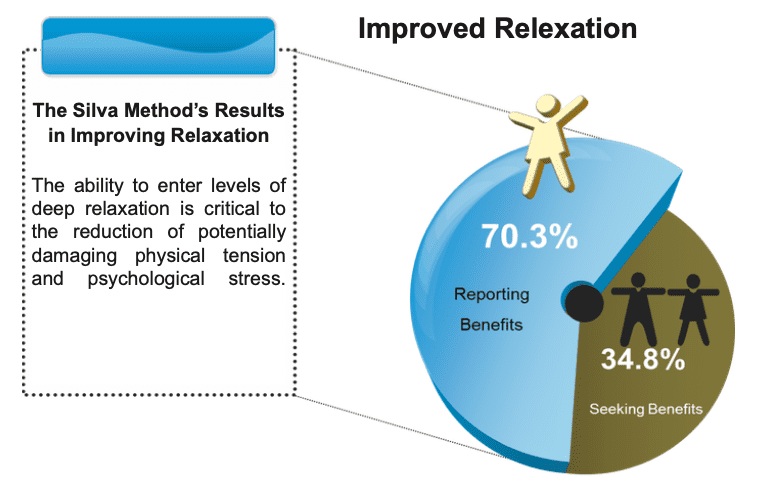 The Silva Method’s results in improving relaxation
