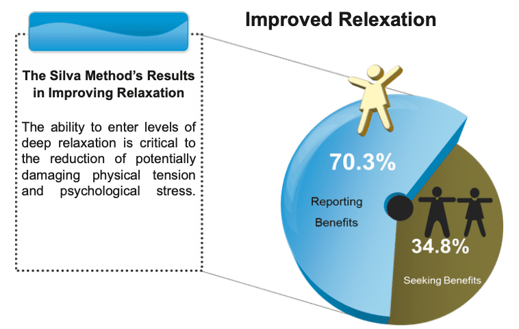 Silva方法提高放松效果