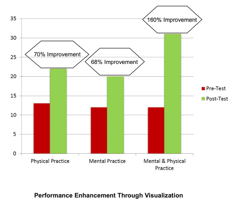 Performance enhancement results