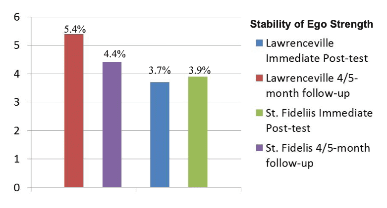 The Silva Method’s results for stability of ego strength