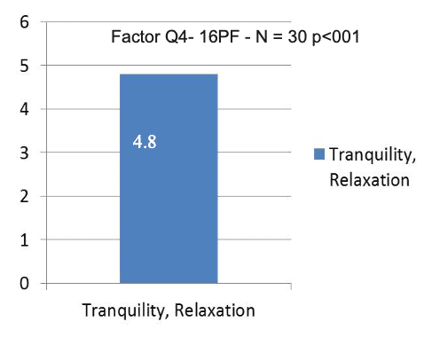 The Silva Method’s results for tranquility, relaxation