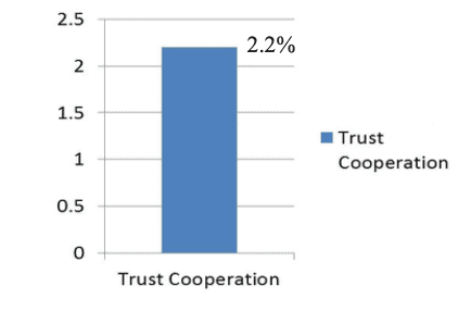 The Silva Method’s results for trust, cooperation