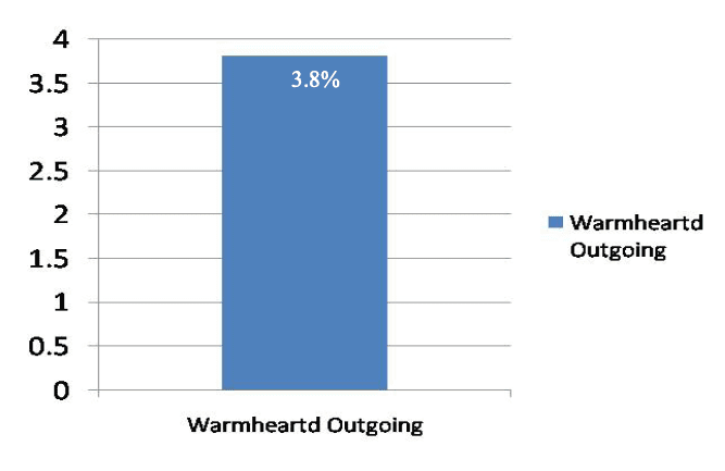 The Silva Method’s results: warmhearted, outgoing