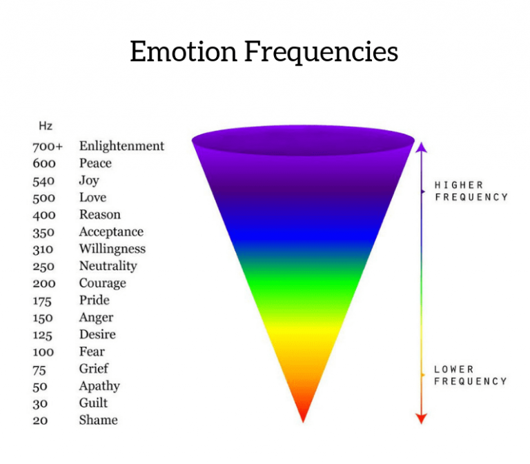 Emotion Frequency Chart