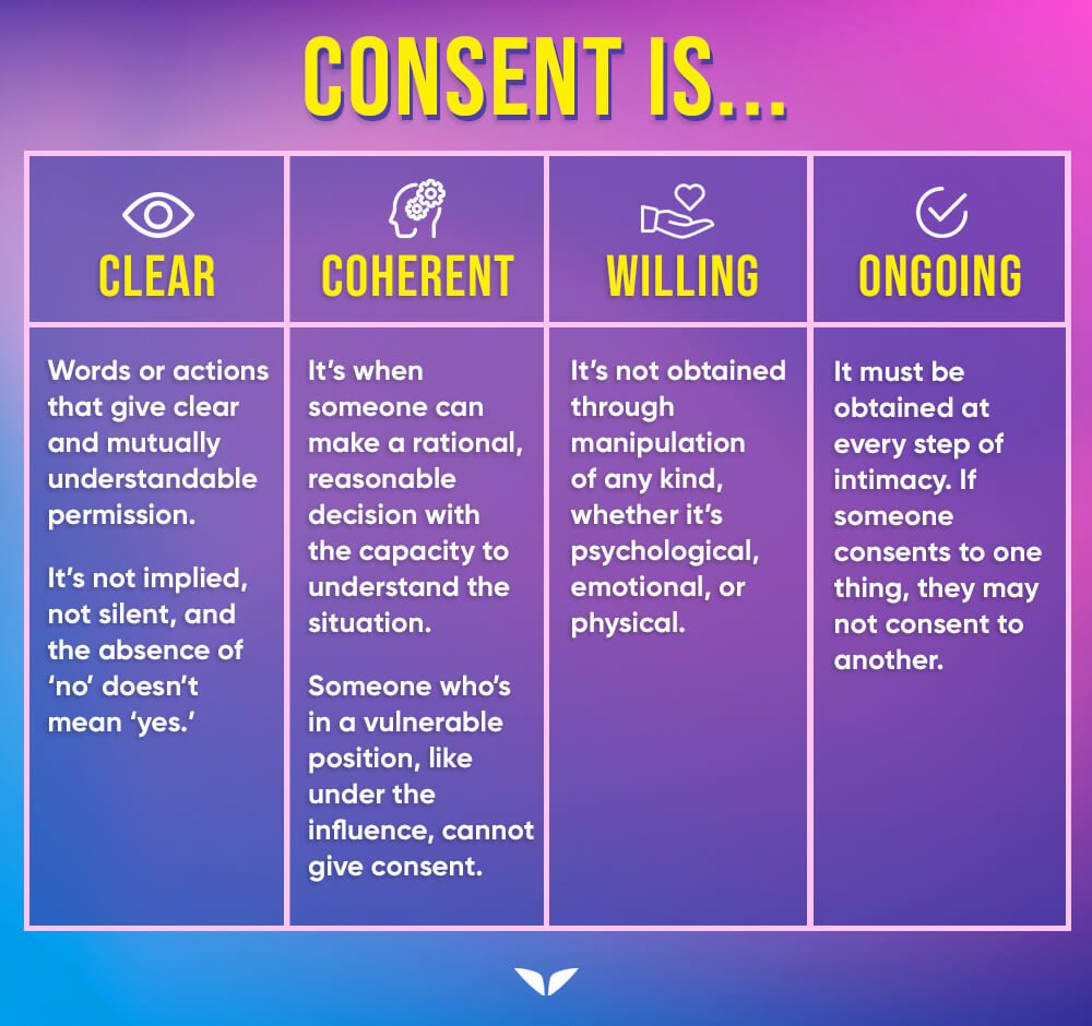 What consent is: clear, coherent, willing, ongoing.