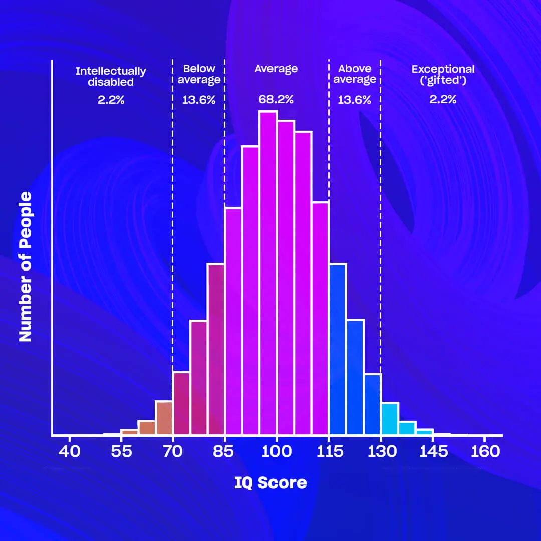 Average IQ chart