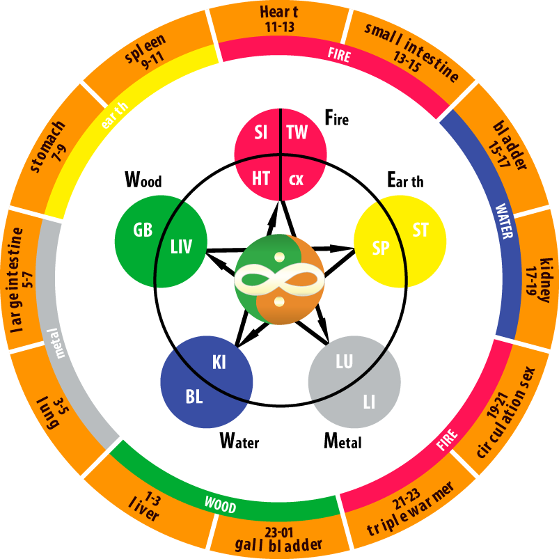 Meridian wheel chart