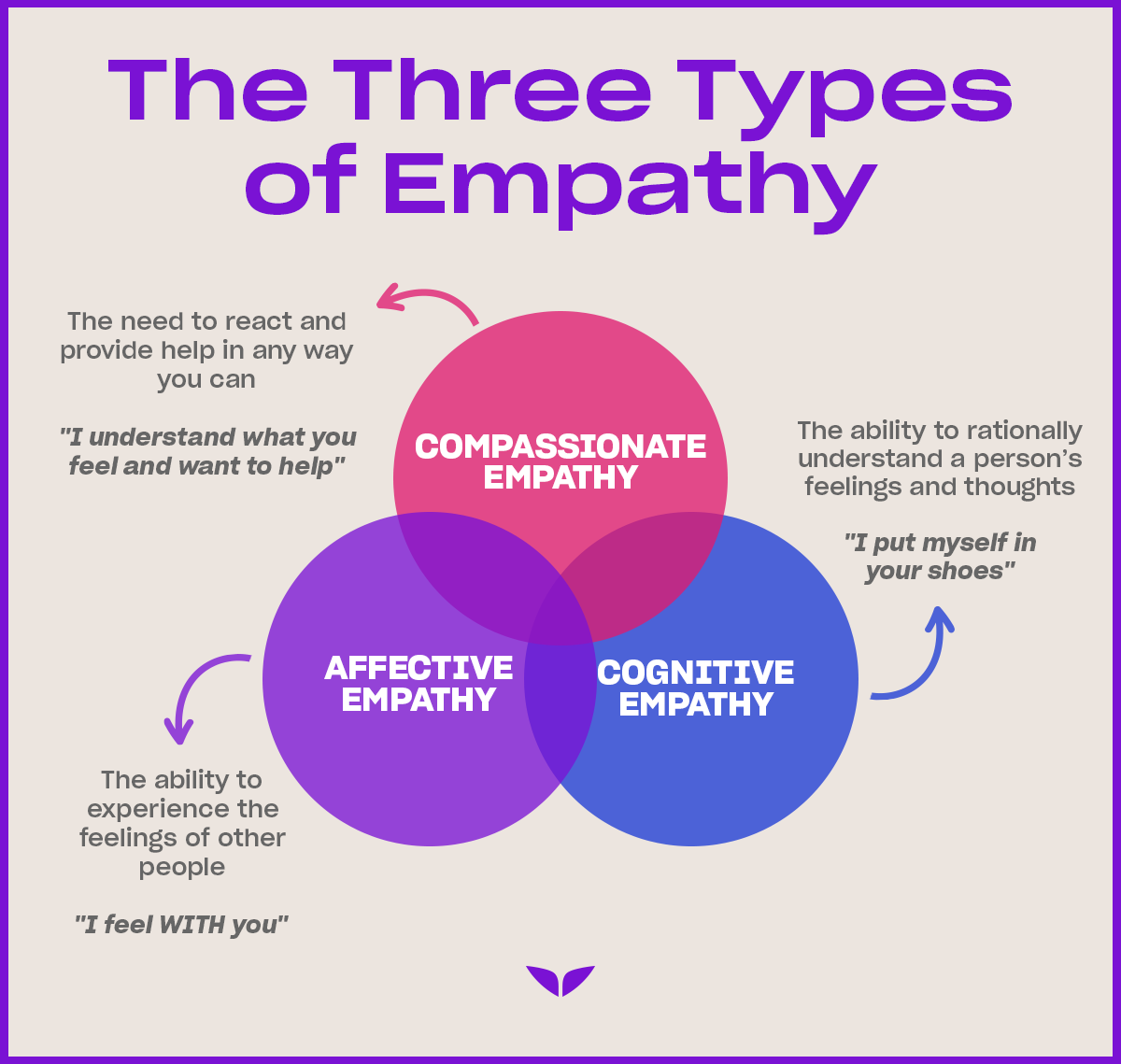 Southeast Psych on X: What is empathy? . Empathy conveys to someone that  we can walk in their shoes. Empathy involves an open-mind to show  compassion and understanding. Empathy is something of