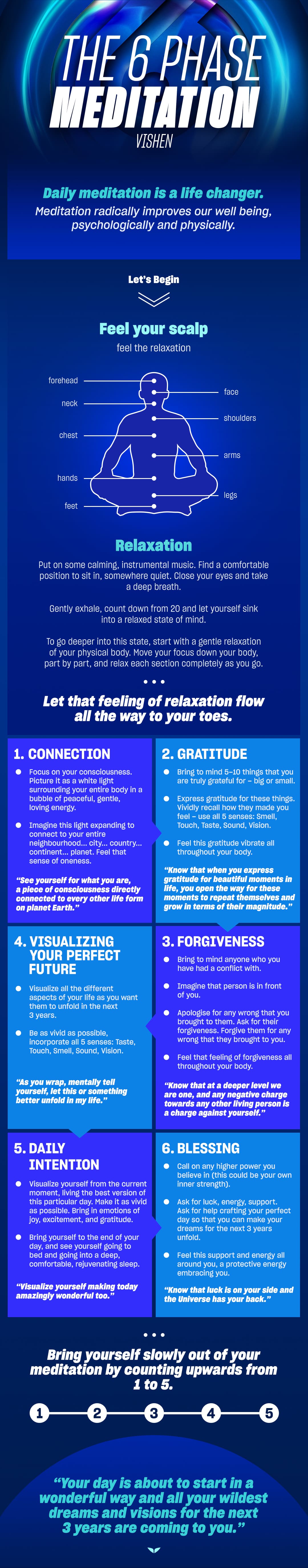 The 6 phase meditation infographic