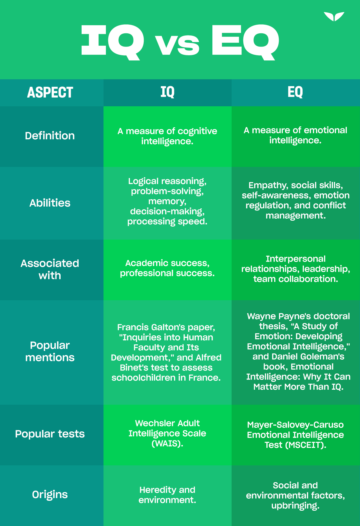 summary chart of emotional intelligence vs. intellectual intelligence