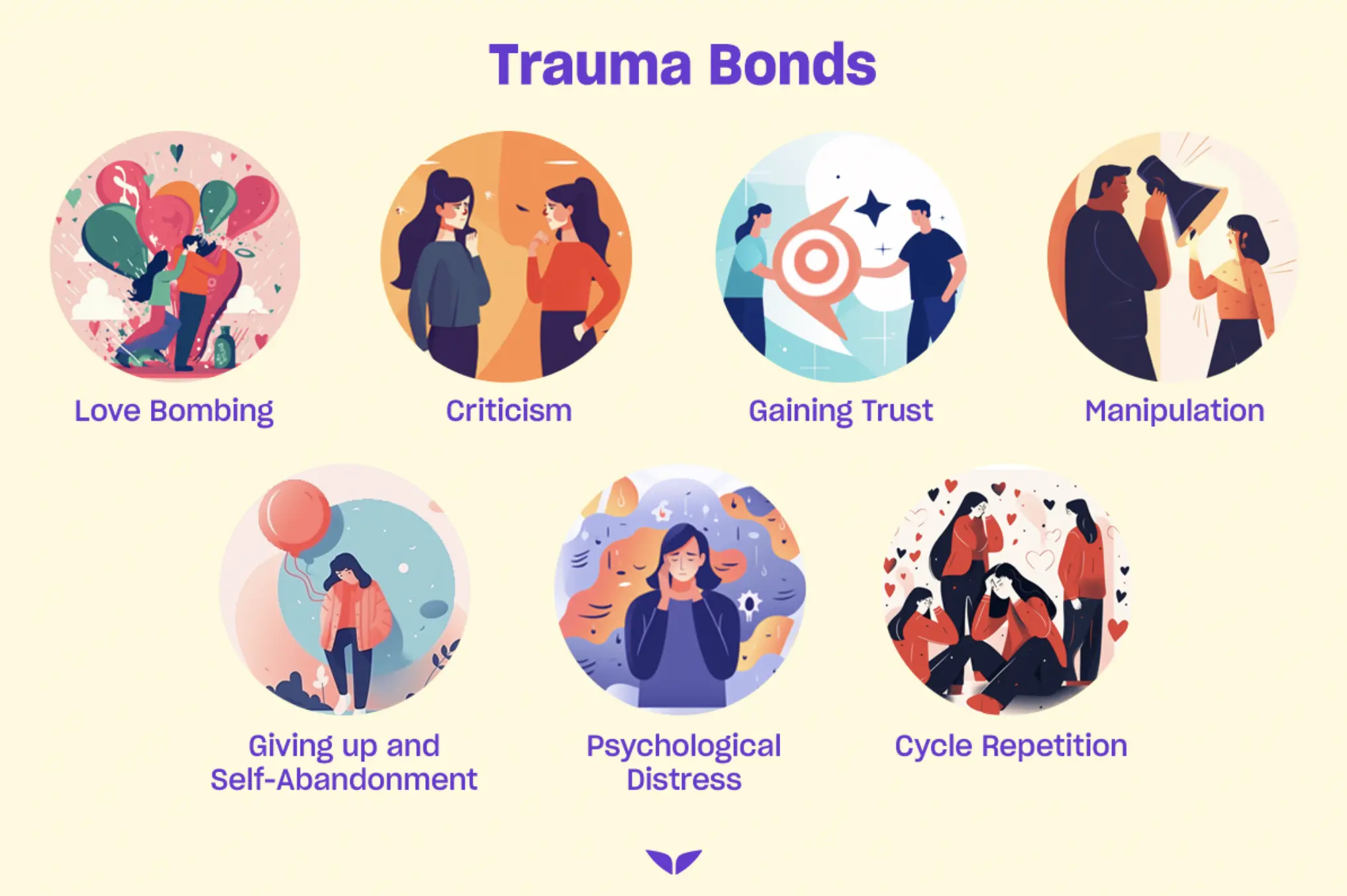 Seven stages of a trauma bond