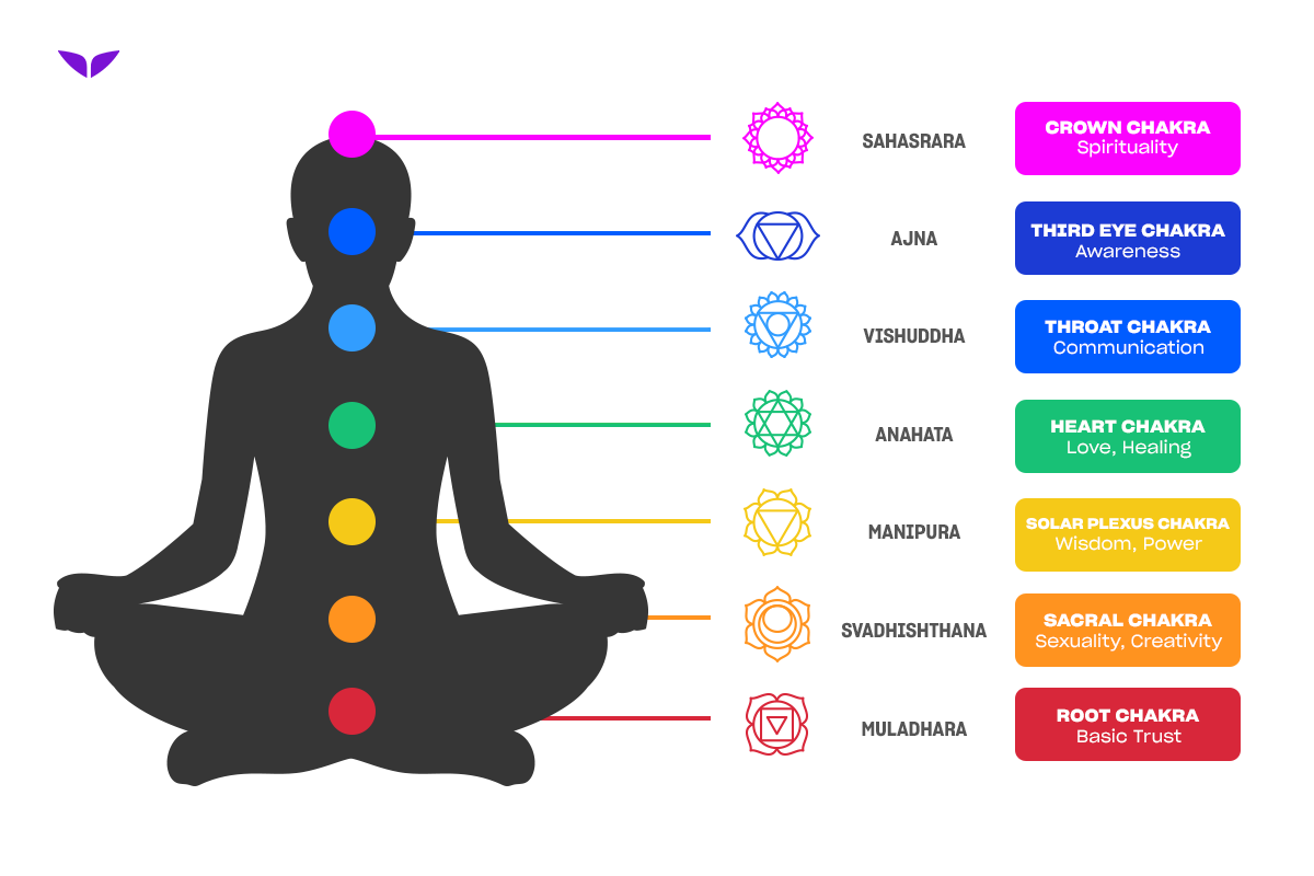 A full chakra chart diagram showing seven energy centers and their meanings