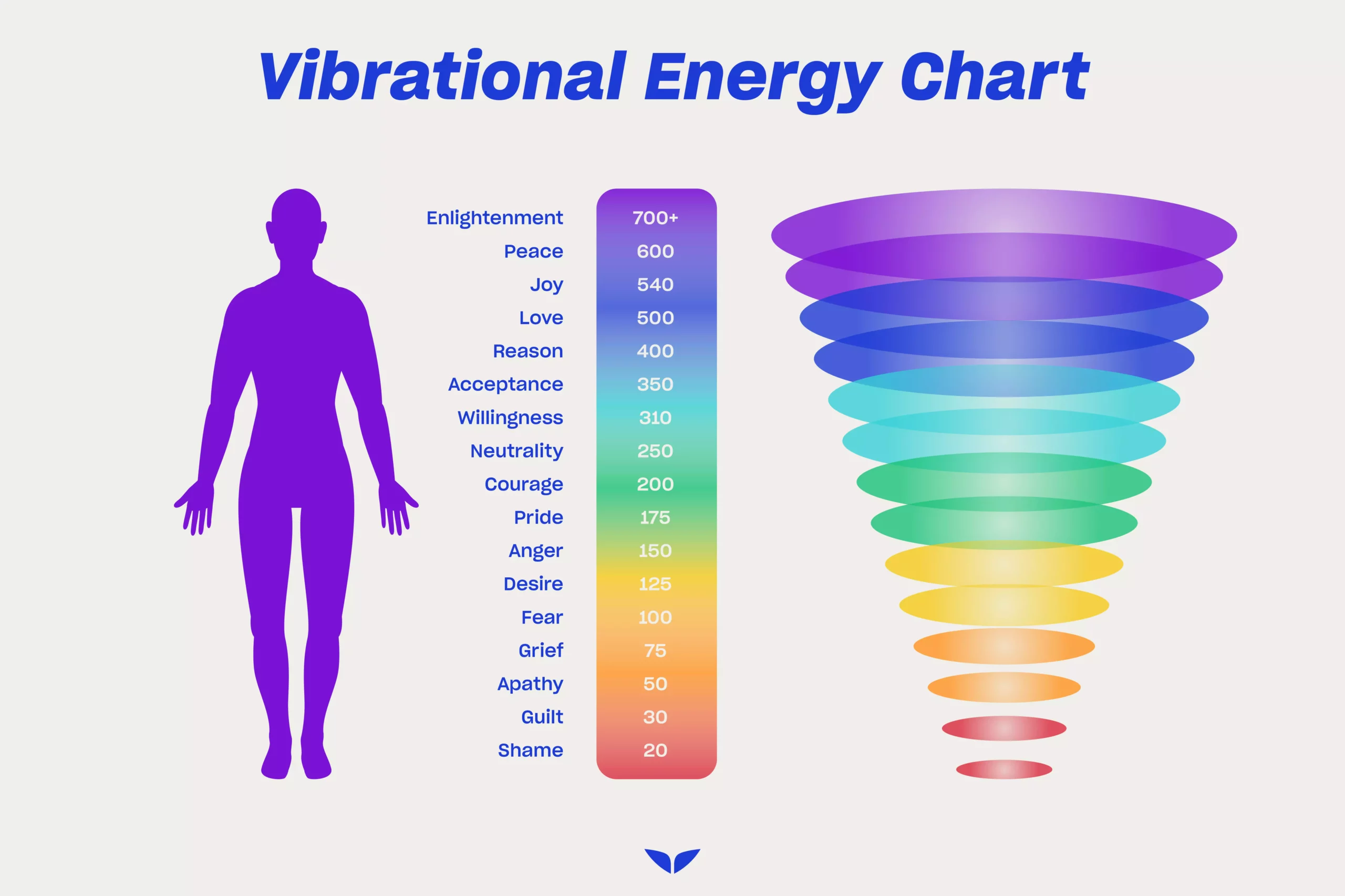 Vibrational energy chart