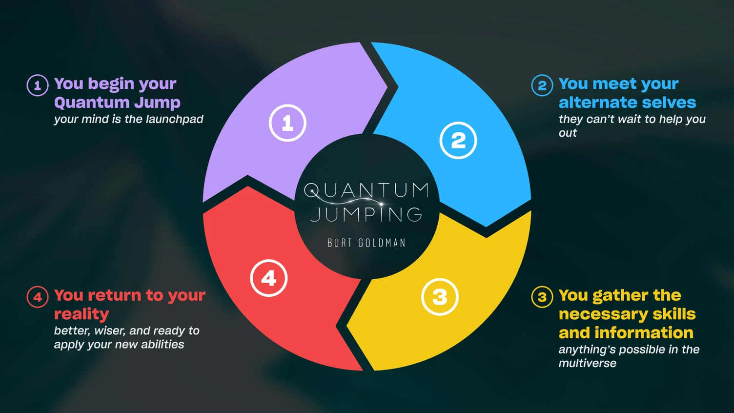 Infographic on the step-by-step of quantum jumping