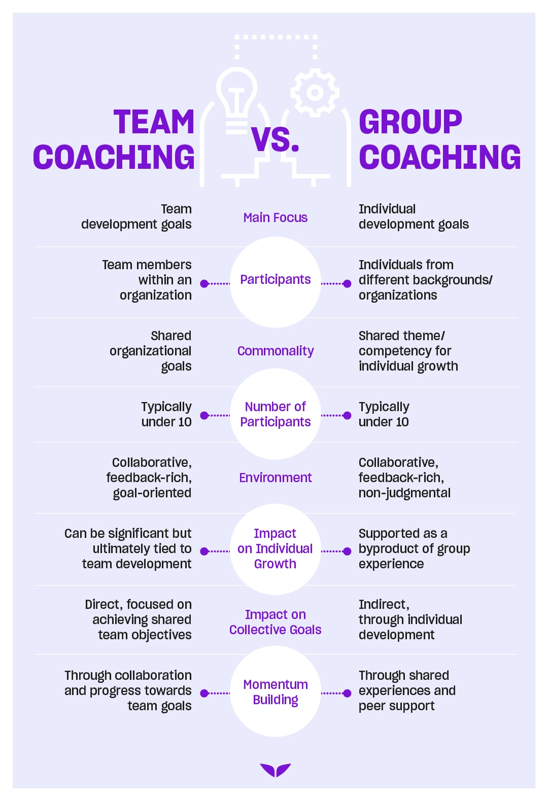 Team Coaching vs. Group Coaching