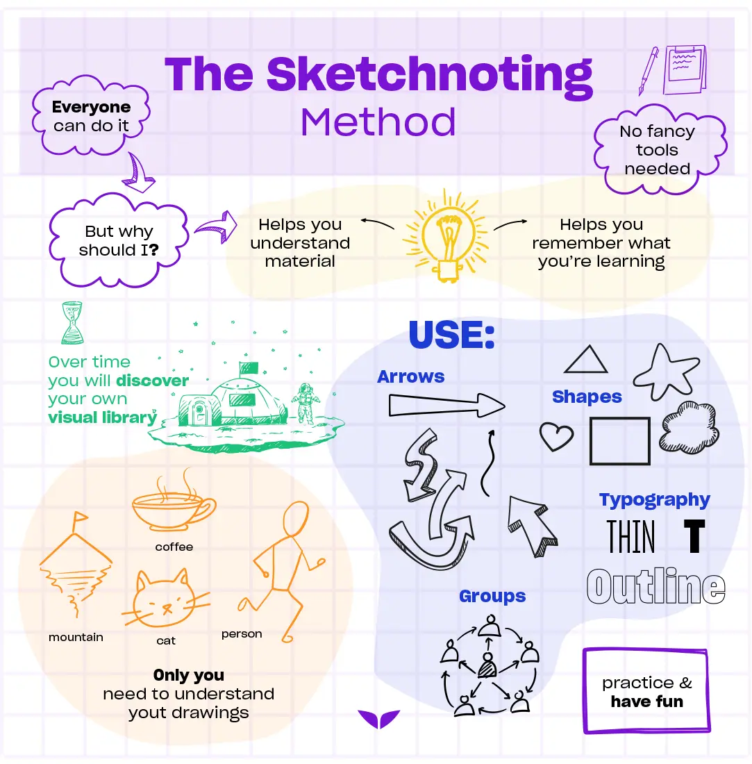 The sketchnoting method for note-taking