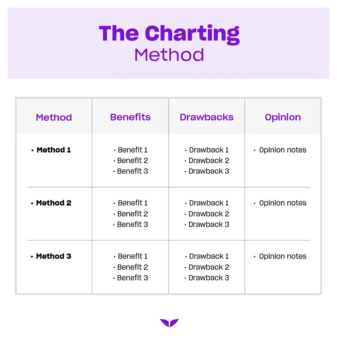 The charting method for note-taking