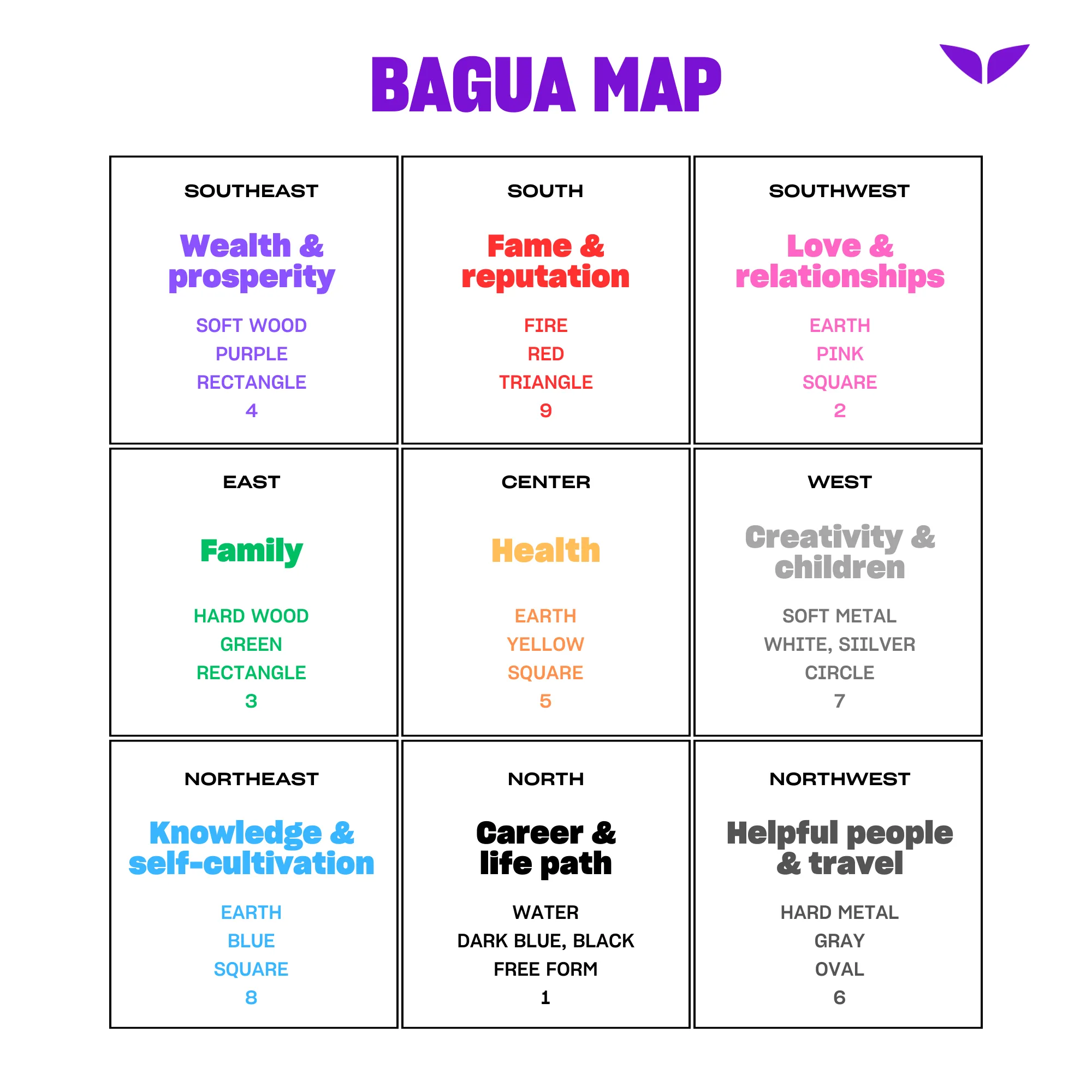 A feng shui bagua map in square shape