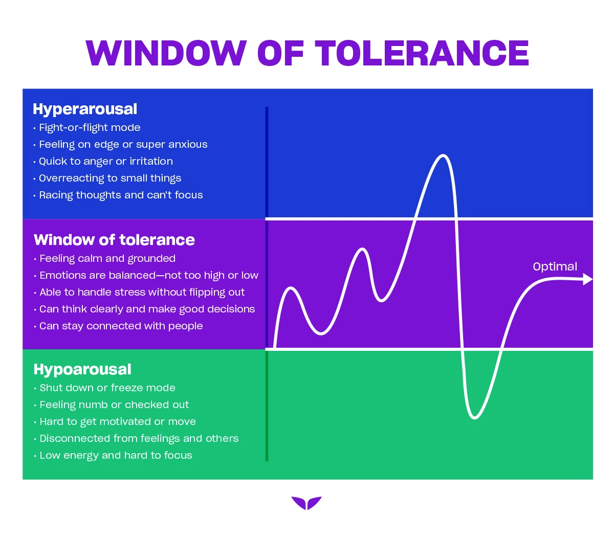 The window of tolerance, hyperarousal, and hypoarousal