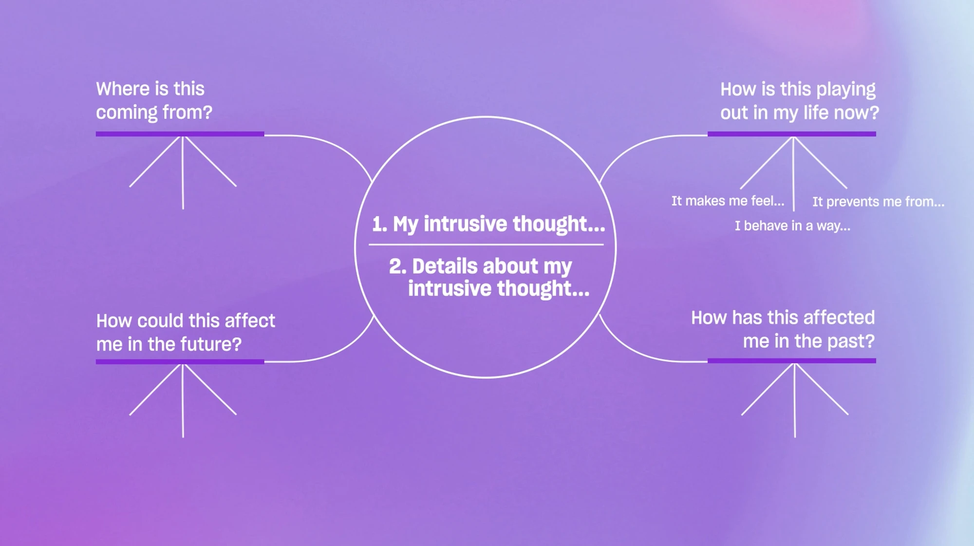 Mind mapping intrusive thoughts