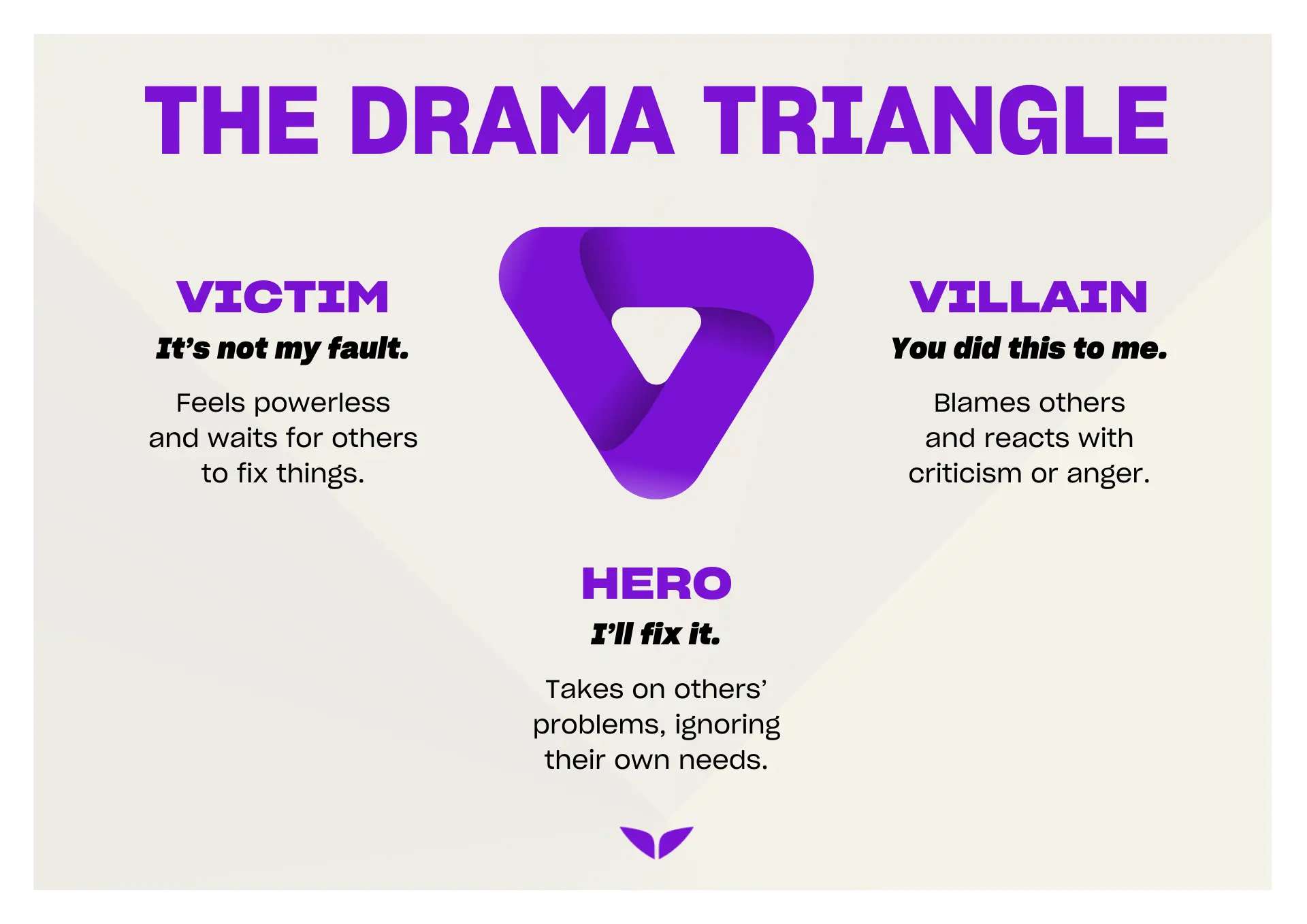 The drama triangle