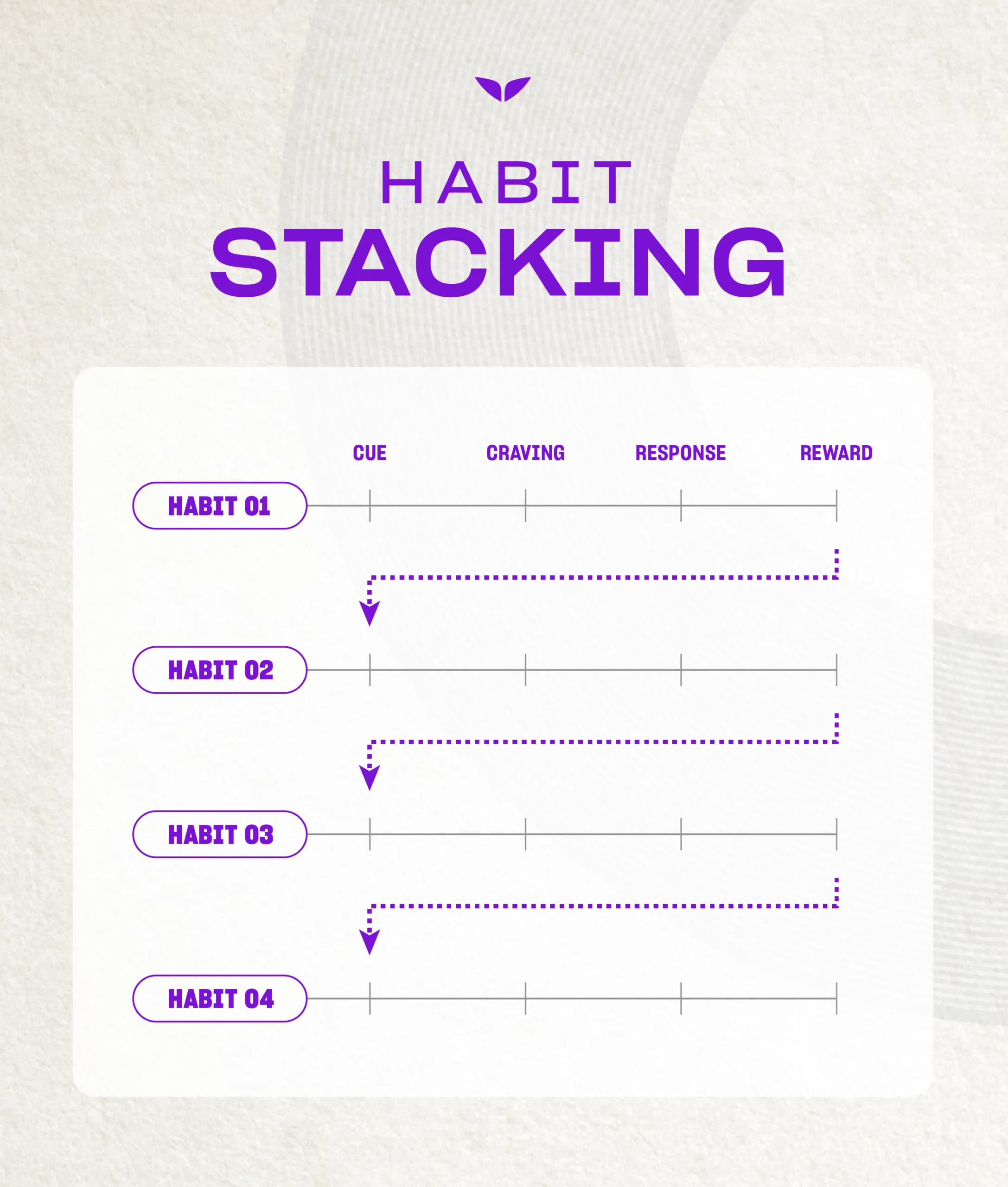 Habit-stacking model