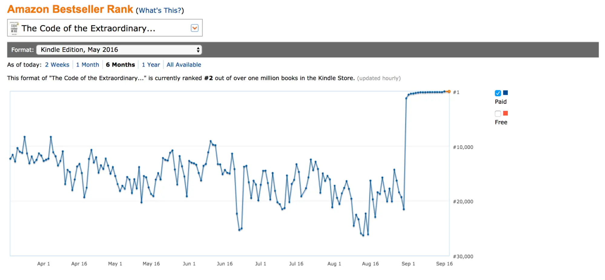 Amazon statistics of Vishen's bestselling book