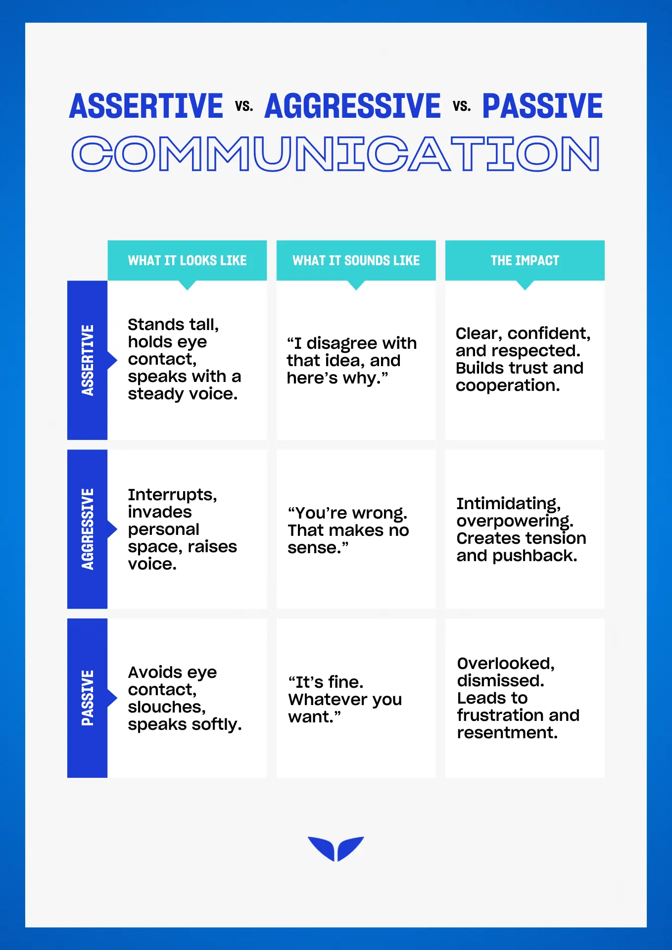 Assertive vs. aggressive vs. passive communication infographic explaining key differences and their effects.