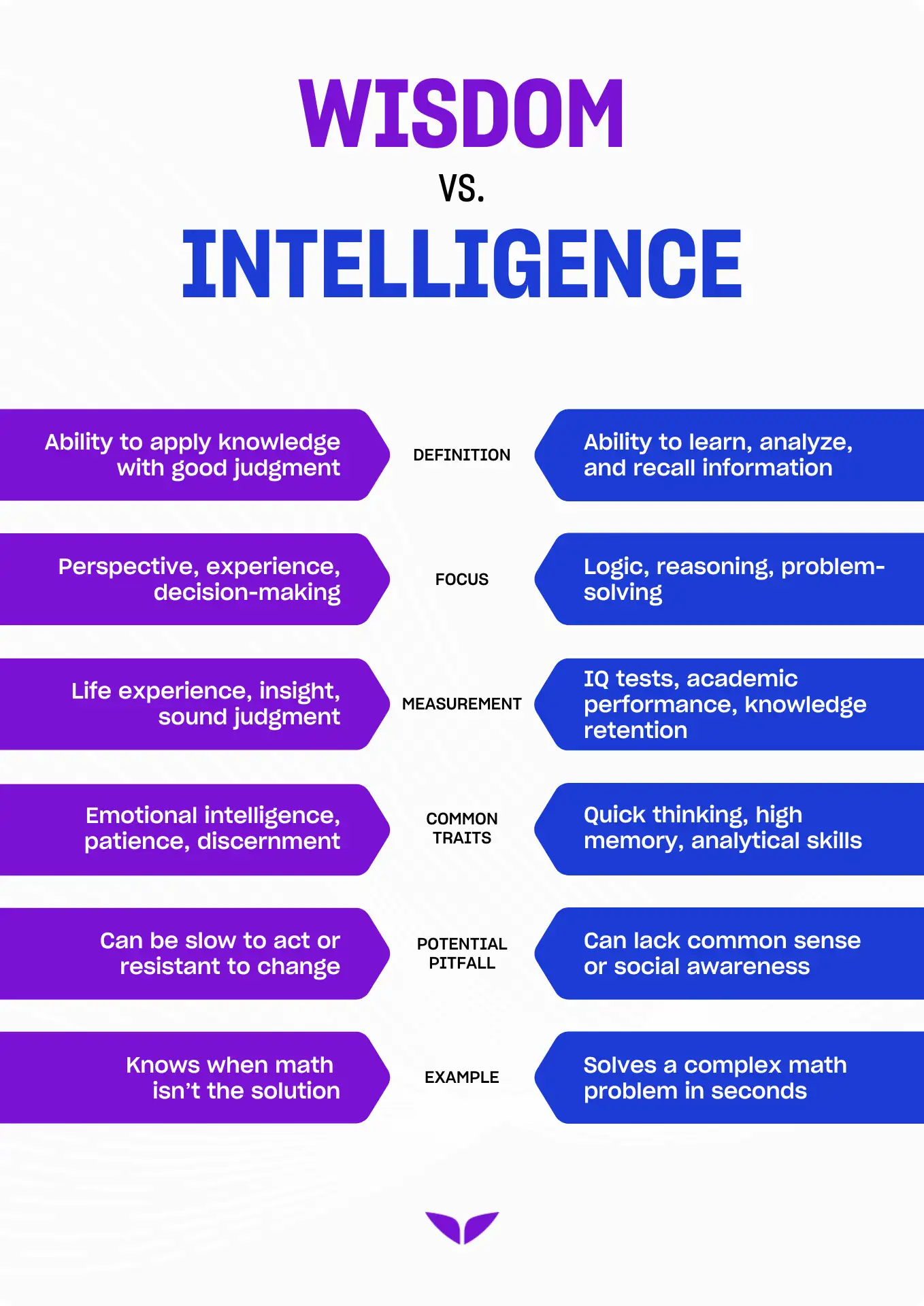 Wisdom vs. intelligence infographic outlining key differences in traits, measurement, and decision-making skills.