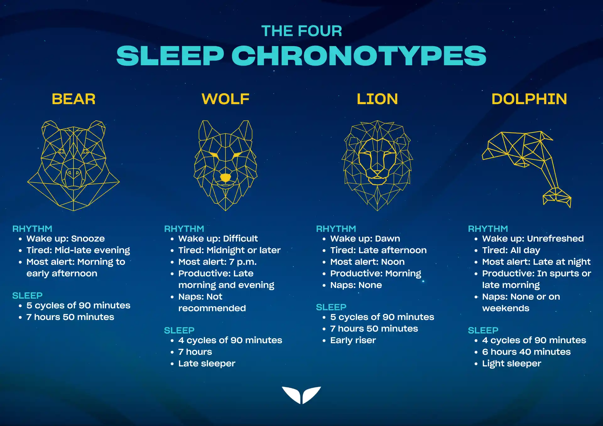 The four sleep chronotypes: Bear, Wolf, Lion, and Dolphin